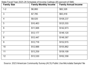 State FY 2526 Schedule of Income Ceiling