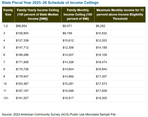 State FY2526 Schedule of Income Ceiling